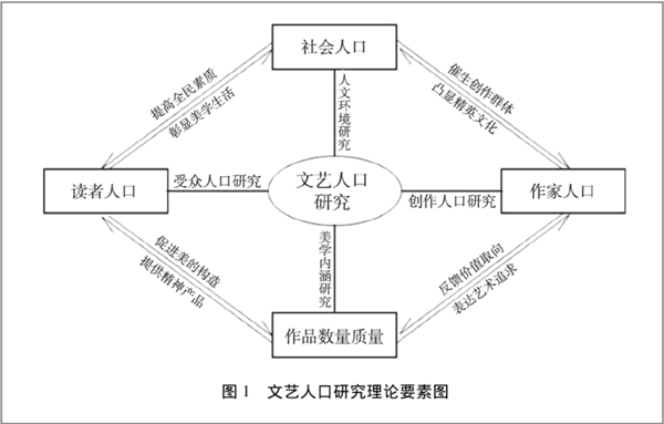 文艺人口学论纲(李明泉等)